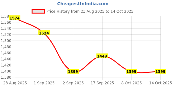 ajio.com marks & spencer Pack of 2 Cotton Rich Light Control Full Briefs marks & spencer Price History Graph from 23 Aug 2025 to 14 Oct 2025