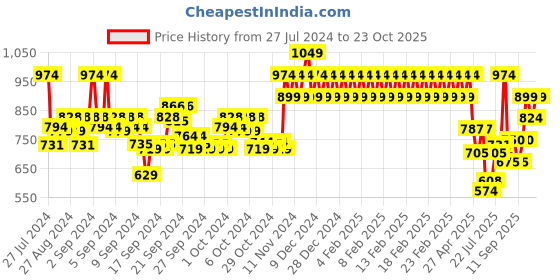 ajio.com mothercare Pack of 2 Cotton Rompers mothercare Price History Graph from 27 Jul 2024 to 23 Oct 2025