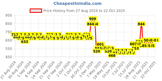ajio.com mothercare Pack of 2 Cotton Rompers mothercare Price History Graph from 27 Aug 2024 to 21 Oct 2025