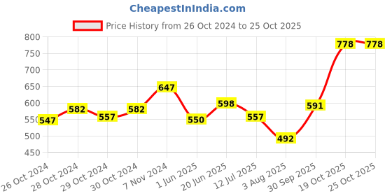 ajio.com la intimo Pack of 2 Cotton Sleeveless Vests la intimo Price History Graph from 26 Oct 2024 to 24 Oct 2025