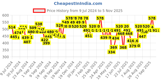 ajio.com u.s. polo assn. Pack of 2 Cotton Stretch Antibacterial EB004 Briefs u.s. polo assn. Price History Graph from 9 Jul 2024 to 4 Nov 2025
