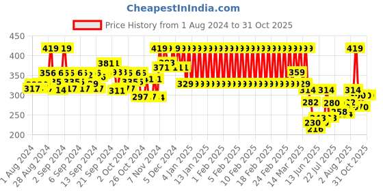 ajio.com mothercare Pack of 2 Cotton T-shirts mothercare Price History Graph from 1 Aug 2024 to 30 Oct 2025