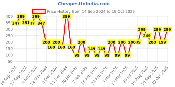 ajio.com yousta Pack of 2 Cotton Trunks yousta Price History Graph from 14 Sep 2024 to 19 Oct 2025