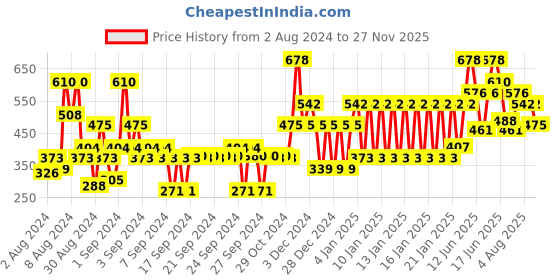 ajio.com john players Pack of 2 Cotton Trunks with Contoured Crotch john players Price History Graph from 2 Aug 2024 to 27 Nov 2025