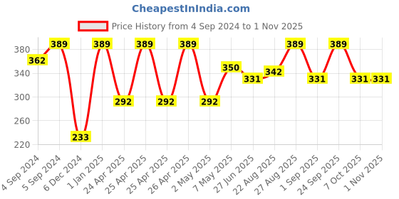 ajio.com u.s. polo assn. Pack of 2 Cotton Vests u.s. polo assn. Price History Graph from 4 Sep 2024 to 1 Nov 2025