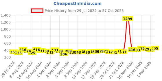 ajio.com the conversion Pack of 2 Cushion Covers 18" x 18" the conversion Price History Graph from 29 Jul 2024 to 27 Oct 2025