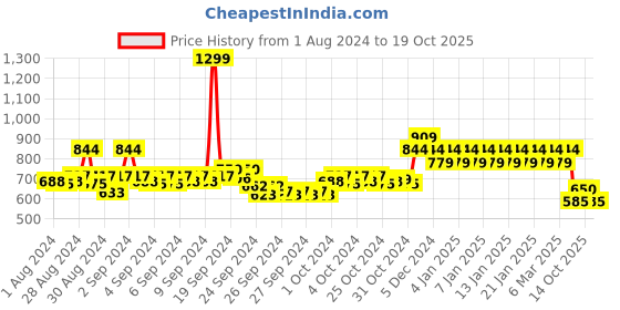 ajio.com mothercare Pack of 2 Daisy Print Tops mothercare Price History Graph from 1 Aug 2024 to 19 Oct 2025