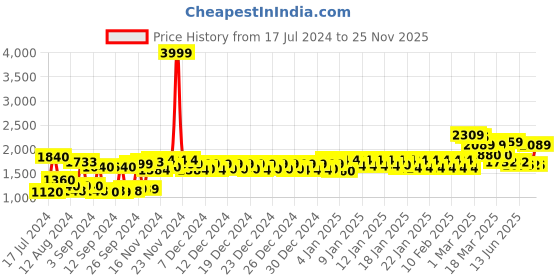ajio.com urban space Pack of 2 Digital Printed Door Curtains with Eyelets urban space Price History Graph from 17 Jul 2024 to 25 Nov 2025