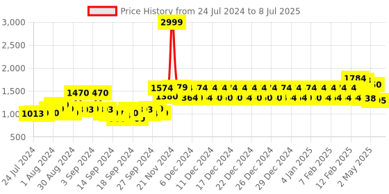 ajio.com urban space Pack of 2 Digital Printed Window Curtains with Eyelets urban space Price History Graph from 24 Jul 2024 to 8 Jul 2025