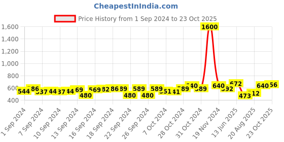 ajio.com aapno rajasthan Pack of 2 Diya Floaters aapno rajasthan Price History Graph from 1 Sep 2024 to 23 Oct 2025