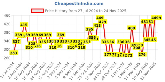 ajio.com cortina eyelet curtain Pack of 2 Door Curtain 210 cm x 115 cm cortina eyelet curtain Price History Graph from 27 Jul 2024 to 24 Nov 2025