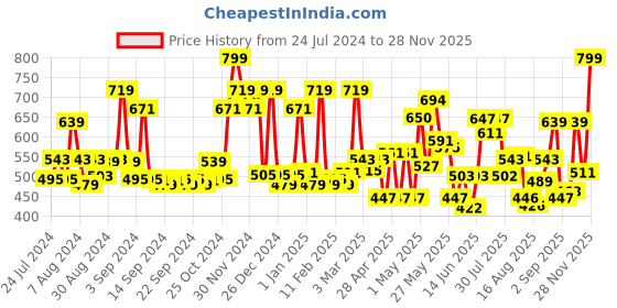 ajio.com cortina eyelet curtain Pack of 2 Door Curtains cortina eyelet curtain Price History Graph from 24 Jul 2024 to 28 Nov 2025