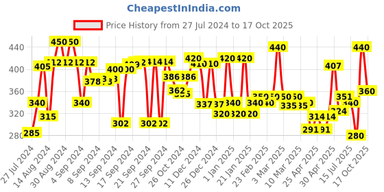 ajio.com aazeem Pack of 2 Doormats with Anti skid aazeem Price History Graph from 27 Jul 2024 to 17 Oct 2025