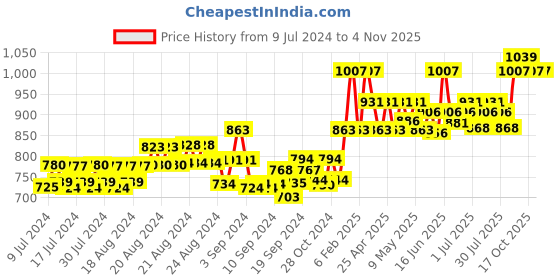 ajio.com blazon Pack of 2 Dress Slips blazon Price History Graph from 9 Jul 2024 to 2 Nov 2025