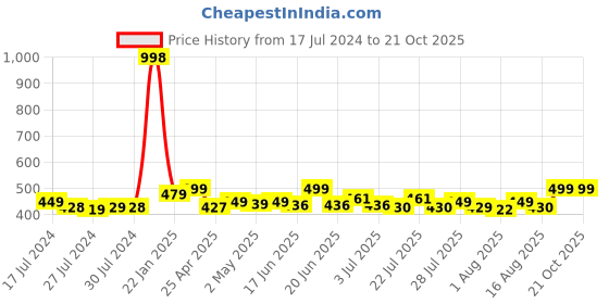 ajio.com paramount chikan Pack of 2 Dress Slips paramount chikan Price History Graph from 17 Jul 2024 to 21 Oct 2025