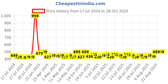 ajio.com paramount chikan Pack of 2 Dress Slips paramount chikan Price History Graph from 17 Jul 2024 to 28 Oct 2025