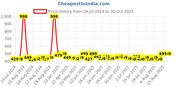 ajio.com paramount chikan Pack of 2 Dress Slips paramount chikan Price History Graph from 29 Jul 2024 to 30 Oct 2025