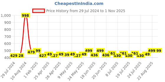 ajio.com paramount chikan Pack of 2 Dress Slips paramount chikan Price History Graph from 29 Jul 2024 to 31 Oct 2025