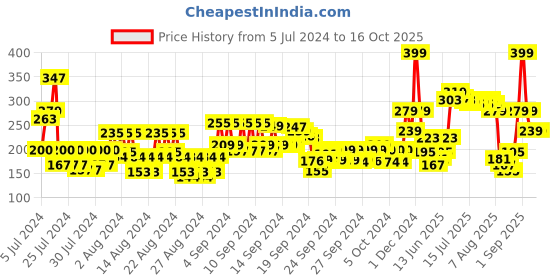 ajio.com house of beauty Pack of 2 E-Razor Blades house of beauty Price History Graph from 5 Jul 2024 to 16 Oct 2025
