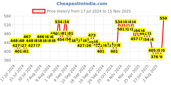 ajio.com xyxx Pack of 2 Elastic Waistband Briefs xyxx Price History Graph from 17 Jul 2024 to 15 Nov 2025