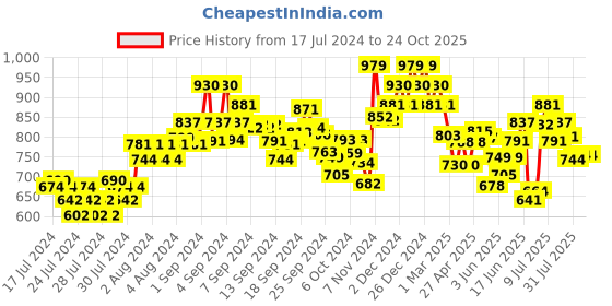 ajio.com damensch Pack of 2 Elasticated Trunks damensch Price History Graph from 17 Jul 2024 to 23 Oct 2025