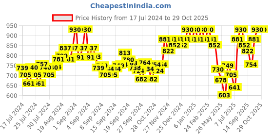 ajio.com damensch Pack of 2 Elasticated Trunks damensch Price History Graph from 17 Jul 2024 to 29 Oct 2025