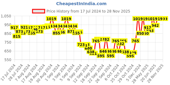ajio.com tag 7 plus Pack of 2 Elasticated Waistband Palazzos tag 7 plus Price History Graph from 17 Jul 2024 to 27 Nov 2025
