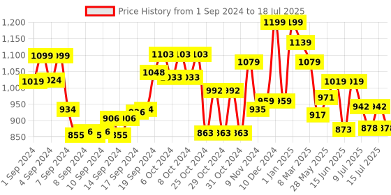 ajio.com nerf Pack of 2 Elite Racer Easy-Play Dart Blasters nerf Price History Graph from 1 Sep 2024 to 15 Jul 2025
