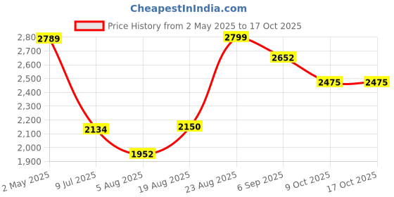 ajio.com urban space Pack of 2 Embossed Blackout Curtain with Eyelets urban space Price History Graph from 2 May 2025 to 16 Oct 2025