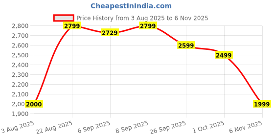 ajio.com urban space Pack of 2 Embossed Blackout Curtain with Eyelets urban space Price History Graph from 3 Aug 2025 to 6 Nov 2025