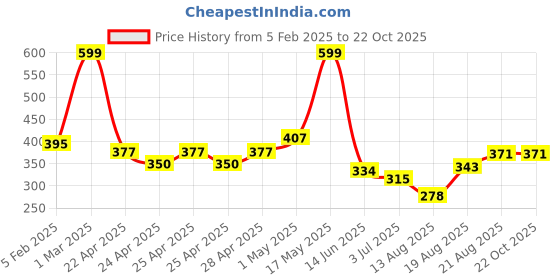 ajio.com rangoli Pack of 2 Embroidered Hand Towels rangoli Price History Graph from 5 Feb 2025 to 22 Oct 2025