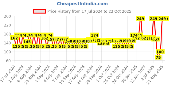 ajio.com teamspirit Pack of 2 Everyday Socks teamspirit Price History Graph from 17 Jul 2024 to 23 Oct 2025