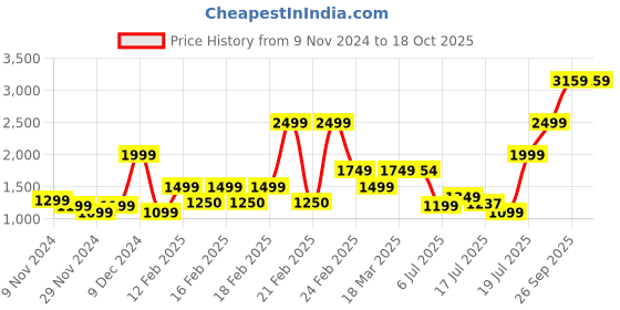 ajio.com armani exchange Pack of 2 Everyday Socks with Brand Print armani exchange Price History Graph from 9 Nov 2024 to 18 Oct 2025