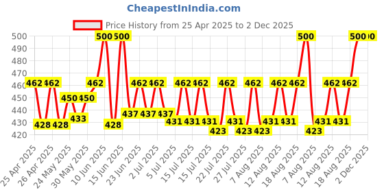 ajio.com riffway Pack of 2 Fire Fly Intense Musk & Oud Perfumes riffway Price History Graph from 25 Apr 2025 to 2 Dec 2025