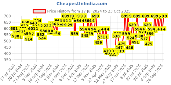 ajio.com u.s. polo assn. Pack of 2 Flag Elastic Antibacterial Trunks u.s. polo assn. Price History Graph from 17 Jul 2024 to 23 Oct 2025