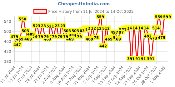 ajio.com feel track Pack of 2 Flat-Front 3/4th Shorts feel track Price History Graph from 11 Jul 2024 to 14 Oct 2025