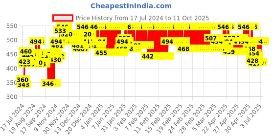 ajio.com feel track Pack of 2 Flat-Front 3/4th Shorts feel track Price History Graph from 17 Jul 2024 to 10 Oct 2025
