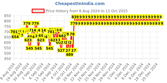 ajio.com indiweaves Pack of 2 Flat-Front 3/4th Shorts indiweaves Price History Graph from 8 Aug 2024 to 11 Oct 2025