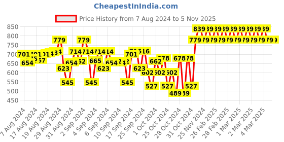 ajio.com indiweaves Pack of 2 Flat-Front 3/4th Shorts indiweaves Price History Graph from 7 Aug 2024 to 3 Nov 2025