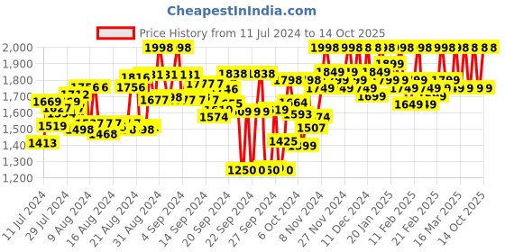 ajio.com mchenry Pack of 2 Flat-Front Relaxed Fit Trousers mchenry Price History Graph from 11 Jul 2024 to 14 Oct 2025