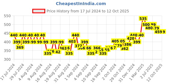 ajio.com ardeur Pack of 2 Flat Front Shorts ardeur Price History Graph from 17 Jul 2024 to 12 Oct 2025