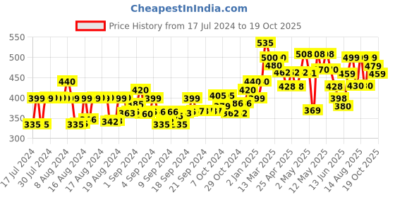 ajio.com ardeur Pack of 2 Flat Front Shorts ardeur Price History Graph from 17 Jul 2024 to 19 Oct 2025