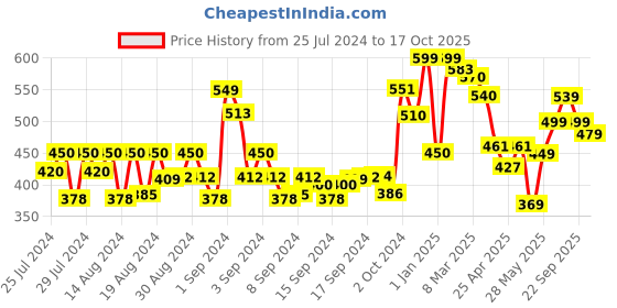 ajio.com ardeur Pack of 2 Flat Front Shorts ardeur Price History Graph from 25 Jul 2024 to 17 Oct 2025