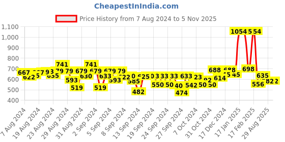 ajio.com kiddopanti Pack of 2 Flat-Front Shorts with Drawstring Waist kiddopanti Price History Graph from 7 Aug 2024 to 4 Nov 2025