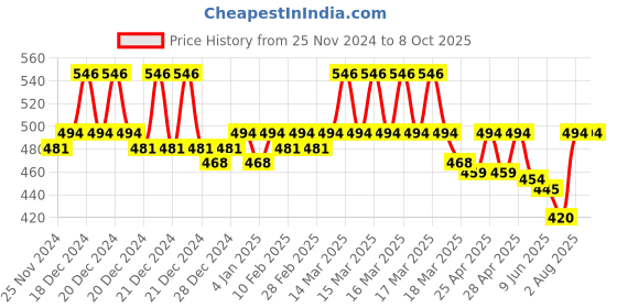 ajio.com feel track Pack of 2 Flat-Front3/4th Shorts feel track Price History Graph from 25 Nov 2024 to 8 Oct 2025