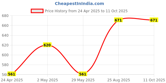 ajio.com skanda fab Pack of 2 Floor Cushion skanda fab Price History Graph from 24 Apr 2025 to 11 Oct 2025
