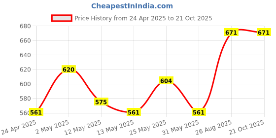ajio.com skanda fab Pack of 2 Floor Cushion skanda fab Price History Graph from 24 Apr 2025 to 19 Oct 2025