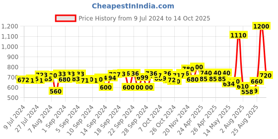 ajio.com tayhaa Pack of 2 Floral Design Planters tayhaa Price History Graph from 9 Jul 2024 to 14 Oct 2025