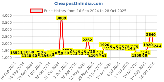ajio.com tayhaa Pack of 2 Floral Flower Bud Vase tayhaa Price History Graph from 16 Sep 2024 to 28 Oct 2025