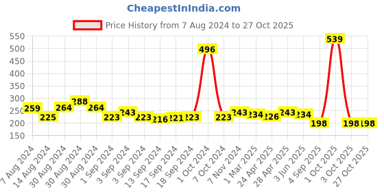 ajio.com good homes Pack of 2 Floral Pillows Cover good homes Price History Graph from 7 Aug 2024 to 27 Oct 2025